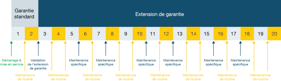 Descriptif des périodes de maintenance de routine et de maintenance préventive lors de la souscription d'une extension de garantie pour SUNSYS HES L
